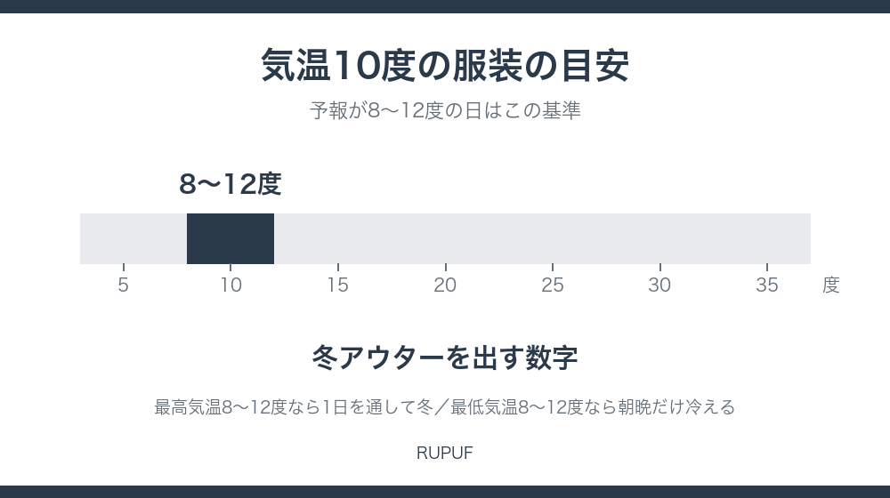 気温10度の服装の目安｜8〜12度は冬アウターを出す数字