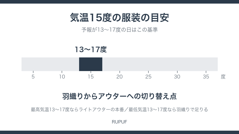 気温15度の服装の目安|13〜17度は羽織りからアウターへの切り替え点