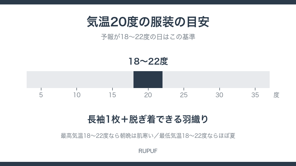 気温20度の服装の目安|18〜22度は長袖1枚+脱ぎ着できる羽織り