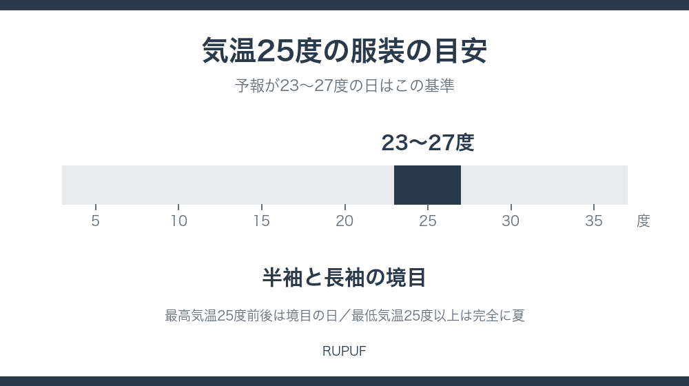気温25度の服装の目安|23〜27度は半袖と長袖の境目