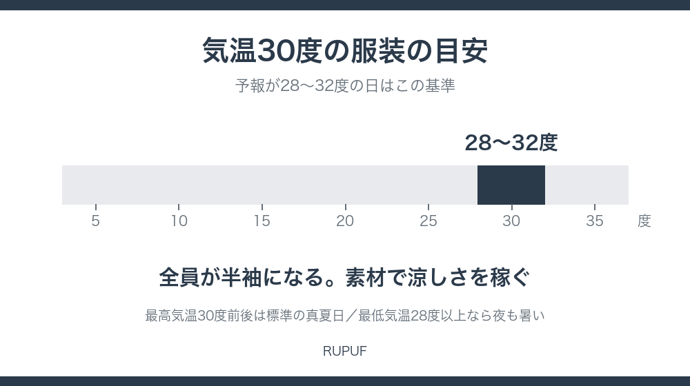 気温30度の服装の目安｜28〜32度は半袖。素材で涼しさを稼ぐ