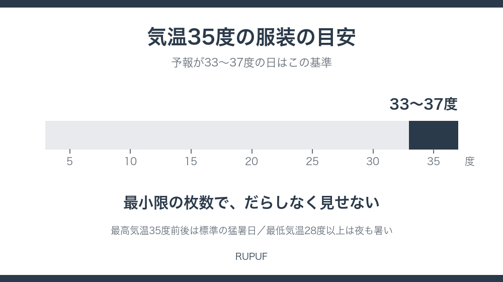 気温35度の服装の目安｜33〜37度は最小限の枚数でだらしなく見せない
