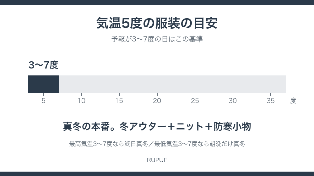気温5度の服装の目安|3〜7度は真冬の本番。冬アウター+ニット+防寒小物