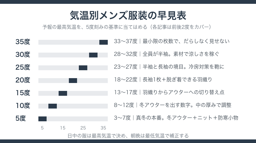 気温別メンズ服装の早見表｜5度から35度まで5度刻みの服装の目安一覧